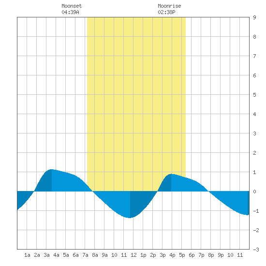 Reaves Point 0.8mi NE tide chart for Friday, January 14, 2022