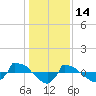 Reaves Point 0.8mi NE tide chart for Friday, January 14, 2022