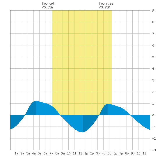 Reaves Point 0.8mi NE tide chart for Saturday, January 15, 2022