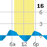 Reaves Point 0.8mi NE tide chart for Sunday, January 16, 2022