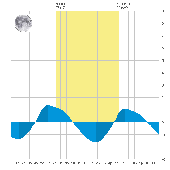 Reaves Point 0.8mi NE tide chart for Monday, January 17, 2022