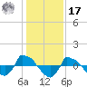 Reaves Point 0.8mi NE tide chart for Monday, January 17, 2022