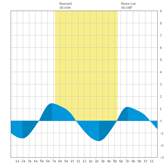 Reaves Point 0.8mi NE tide chart for Tuesday, January 18, 2022