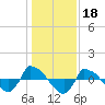 Reaves Point 0.8mi NE tide chart for Tuesday, January 18, 2022