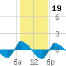 Reaves Point 0.8mi NE tide chart for Wednesday, January 19, 2022