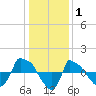 Reaves Point 0.8mi NE tide chart for Saturday, January 1, 2022