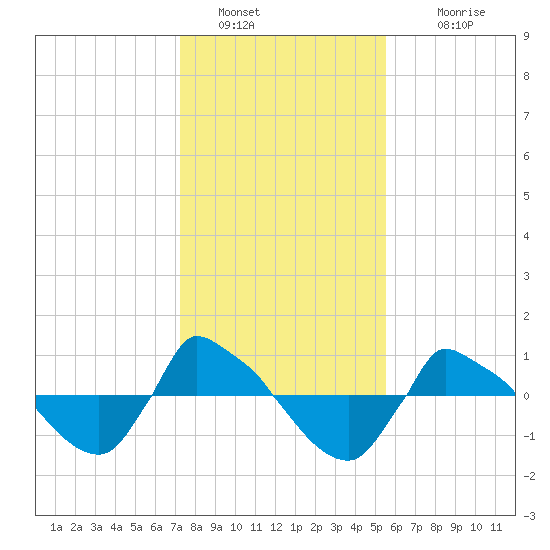 Reaves Point 0.8mi NE tide chart for Thursday, January 20, 2022
