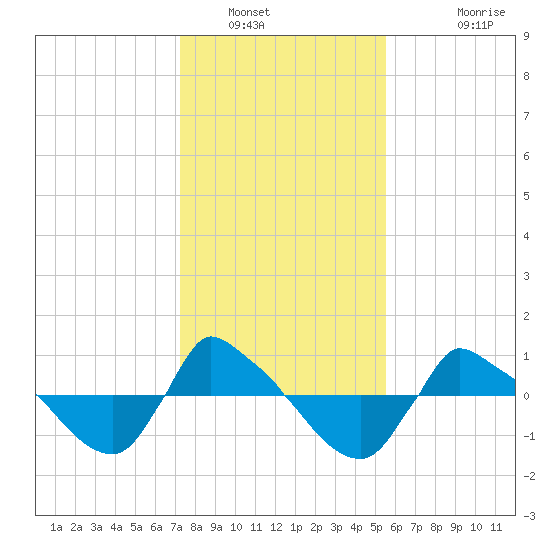 Reaves Point 0.8mi NE tide chart for Friday, January 21, 2022