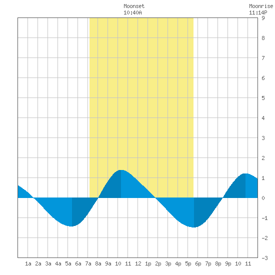 Reaves Point 0.8mi NE tide chart for Sunday, January 23, 2022
