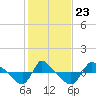 Reaves Point 0.8mi NE tide chart for Sunday, January 23, 2022