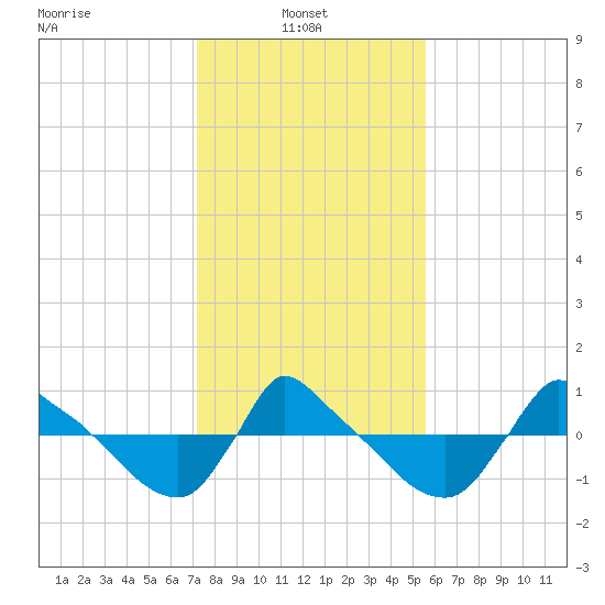 Reaves Point 0.8mi NE tide chart for Monday, January 24, 2022