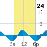 Reaves Point 0.8mi NE tide chart for Monday, January 24, 2022