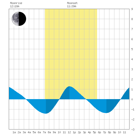 Reaves Point 0.8mi NE tide chart for Tuesday, January 25, 2022