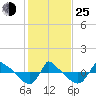 Reaves Point 0.8mi NE tide chart for Tuesday, January 25, 2022