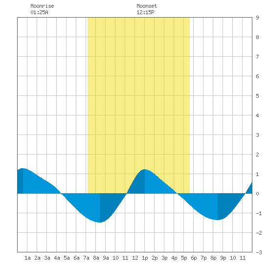 Reaves Point 0.8mi NE tide chart for Wednesday, January 26, 2022