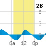 Reaves Point 0.8mi NE tide chart for Wednesday, January 26, 2022