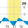 Reaves Point 0.8mi NE tide chart for Saturday, January 29, 2022