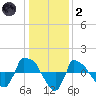 Reaves Point 0.8mi NE tide chart for Sunday, January 2, 2022