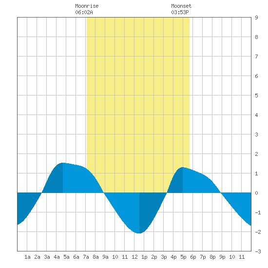 Reaves Point 0.8mi NE tide chart for Sunday, January 30, 2022