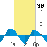 Reaves Point 0.8mi NE tide chart for Sunday, January 30, 2022