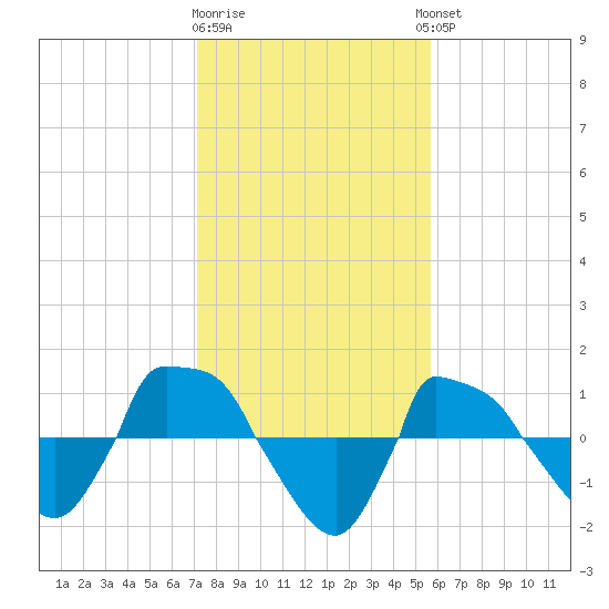 Reaves Point 0.8mi NE tide chart for Monday, January 31, 2022