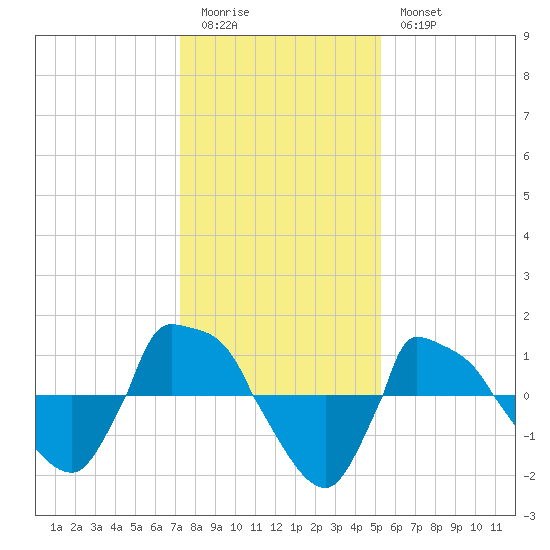 Reaves Point 0.8mi NE tide chart for Monday, January 3, 2022