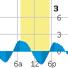 Reaves Point 0.8mi NE tide chart for Monday, January 3, 2022