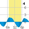 Reaves Point 0.8mi NE tide chart for Tuesday, January 4, 2022