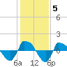 Reaves Point 0.8mi NE tide chart for Wednesday, January 5, 2022