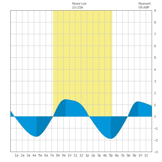 Reaves Point 0.8mi NE tide chart for Thursday, January 6, 2022