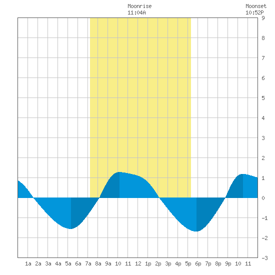 Reaves Point 0.8mi NE tide chart for Friday, January 7, 2022