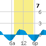 Reaves Point 0.8mi NE tide chart for Friday, January 7, 2022