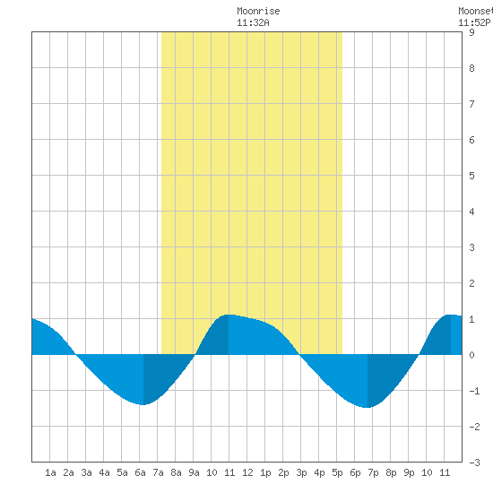 Reaves Point 0.8mi NE tide chart for Saturday, January 8, 2022