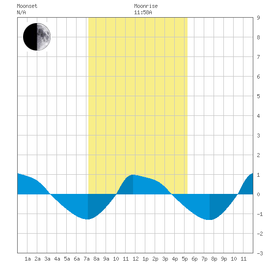Reaves Point 0.8mi NE tide chart for Sunday, January 9, 2022