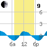 Reaves Point 0.8mi NE tide chart for Sunday, January 9, 2022