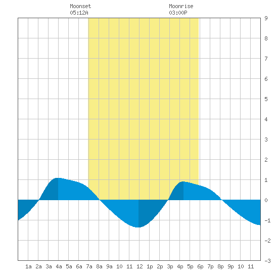 Reaves Point 0.8mi NE tide chart for Sunday, February 13, 2022