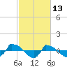 Reaves Point 0.8mi NE tide chart for Sunday, February 13, 2022