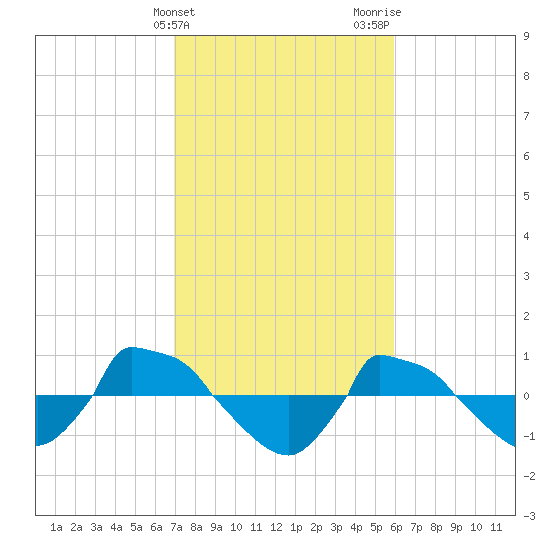 Reaves Point 0.8mi NE tide chart for Monday, February 14, 2022