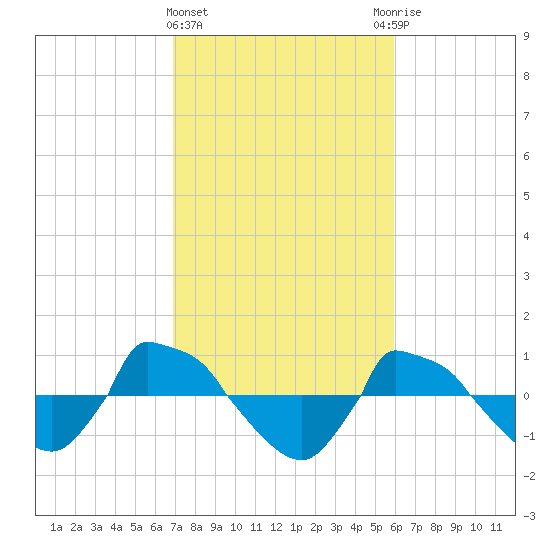 Reaves Point 0.8mi NE tide chart for Tuesday, February 15, 2022