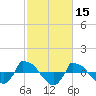 Reaves Point 0.8mi NE tide chart for Tuesday, February 15, 2022