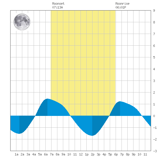 Reaves Point 0.8mi NE tide chart for Wednesday, February 16, 2022