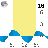 Reaves Point 0.8mi NE tide chart for Wednesday, February 16, 2022