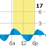 Reaves Point 0.8mi NE tide chart for Thursday, February 17, 2022