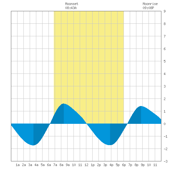 Reaves Point 0.8mi NE tide chart for Saturday, February 19, 2022