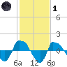 Reaves Point 0.8mi NE tide chart for Tuesday, February 1, 2022