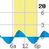 Reaves Point 0.8mi NE tide chart for Sunday, February 20, 2022
