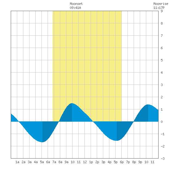 Reaves Point 0.8mi NE tide chart for Monday, February 21, 2022