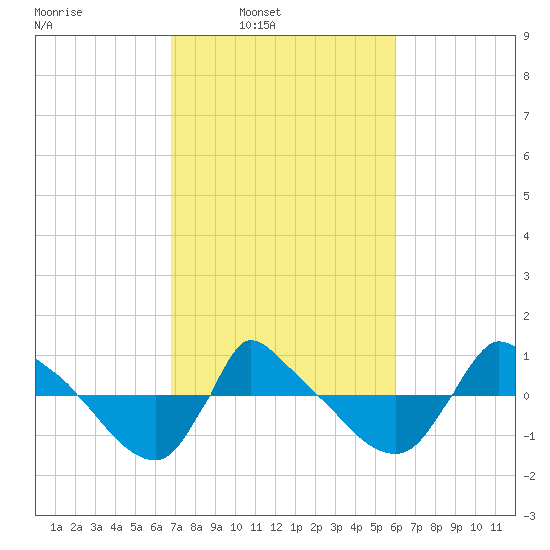 Reaves Point 0.8mi NE tide chart for Tuesday, February 22, 2022