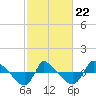 Reaves Point 0.8mi NE tide chart for Tuesday, February 22, 2022