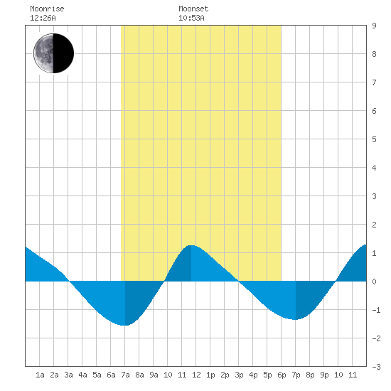 Reaves Point 0.8mi NE tide chart for Wednesday, February 23, 2022